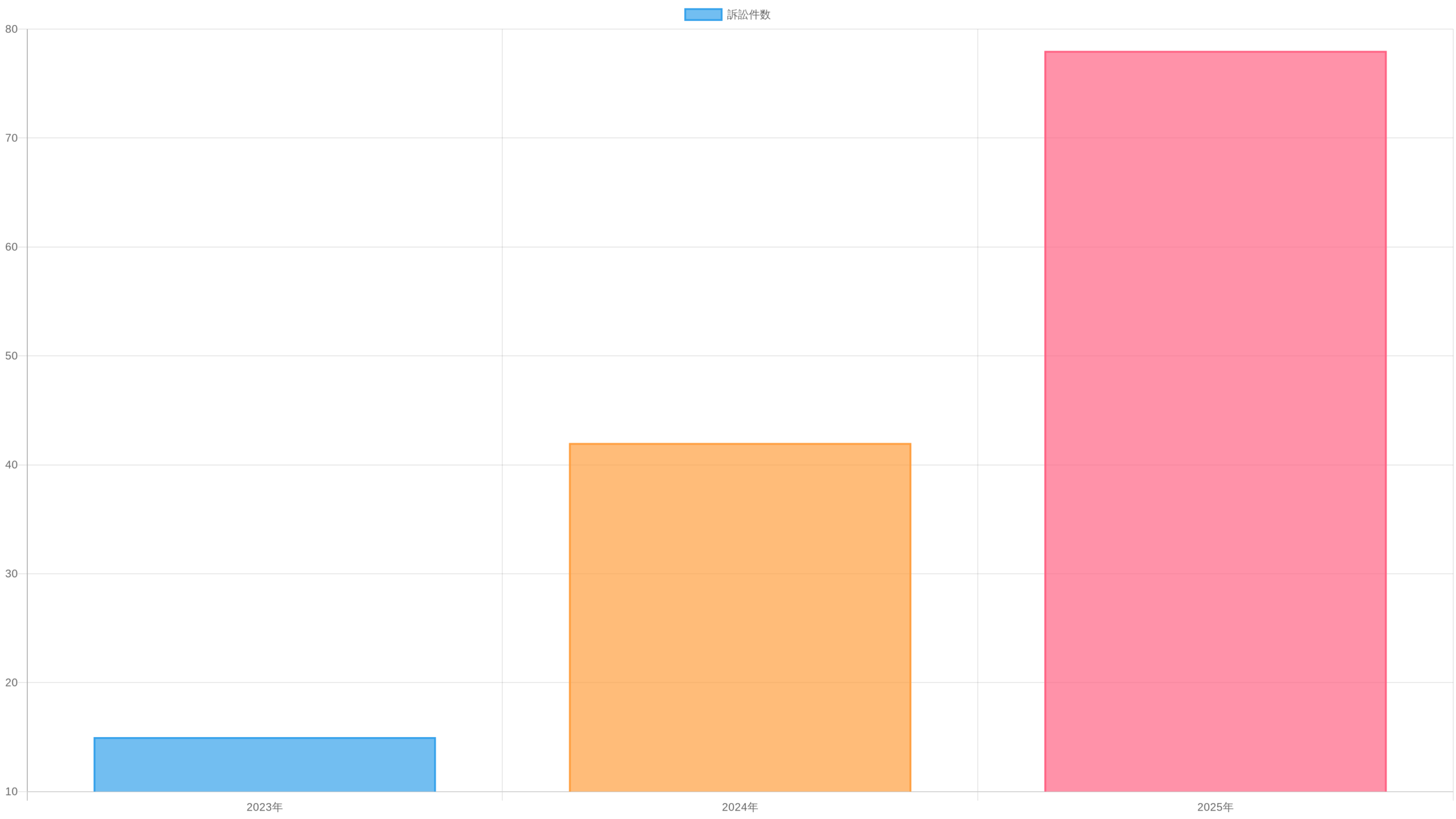 2023年〜2025年のAI関連著作権訴訟件数と和解額の推移を示すチャート