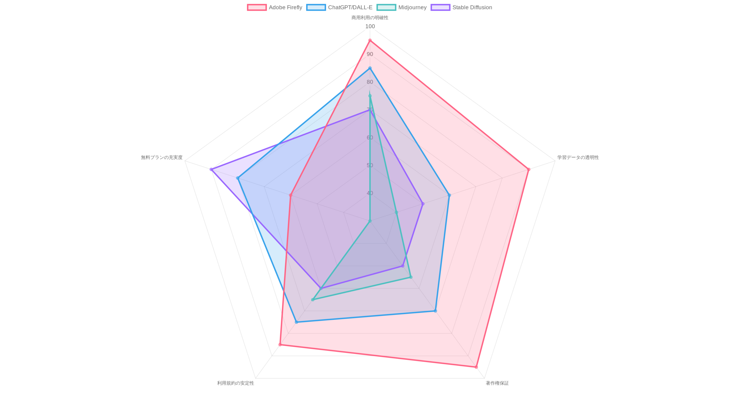 主要AIツール別の商用利用ルール比較チャート