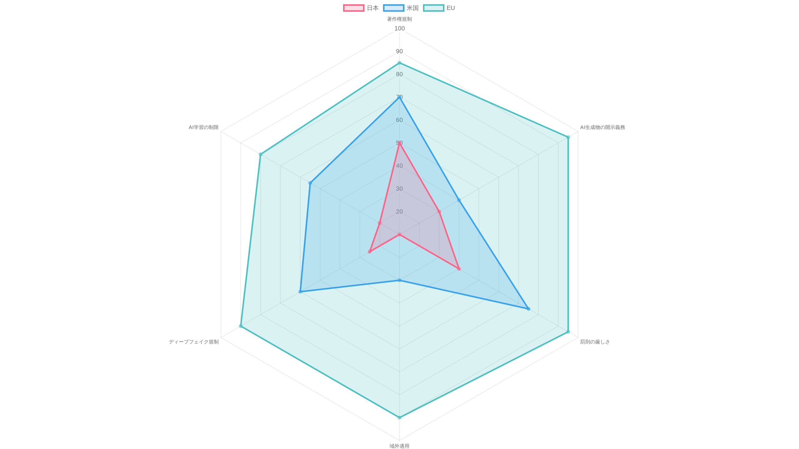 日本・米国・EUのAI規制の厳しさを比較したレーダーチャート