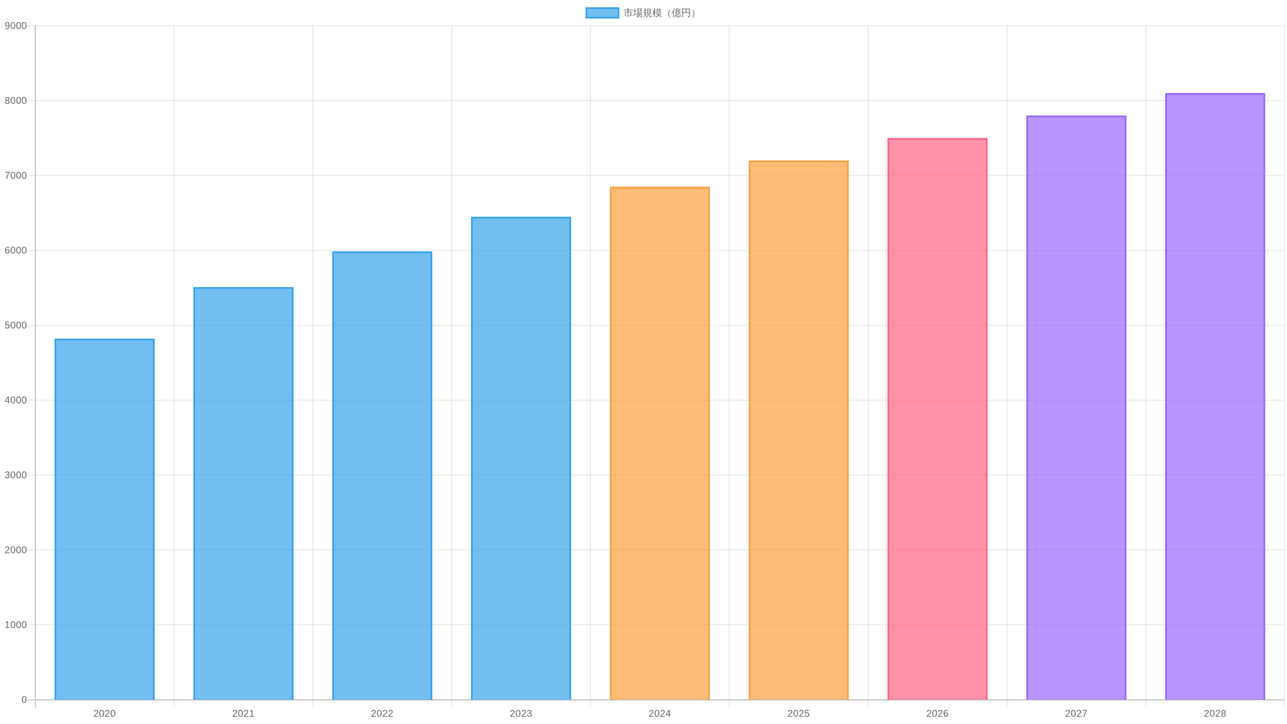 日本の電子書籍市場の成長推移を示すグラフ