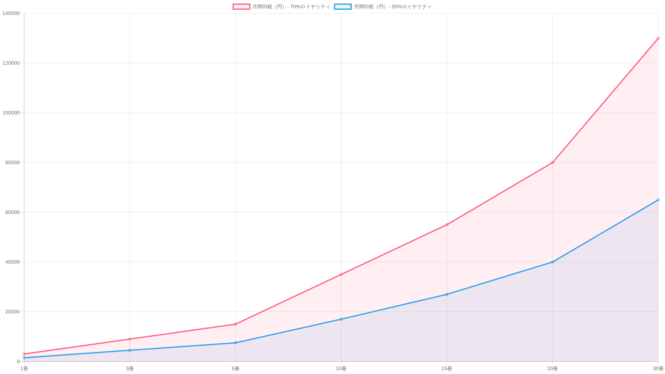 Kindle出版の収益モデルを示すグラフ