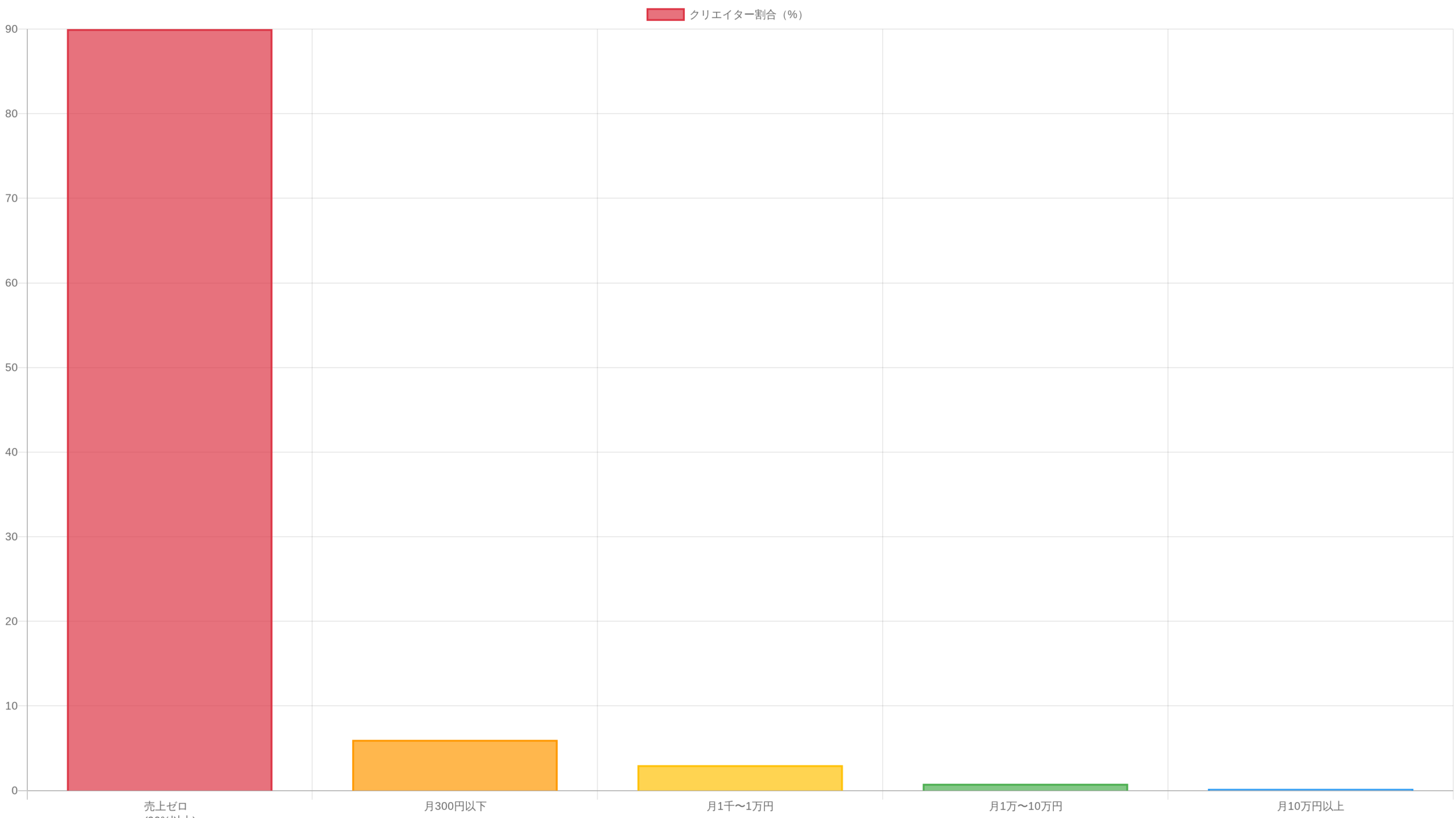 LINEスタンプクリエイターの収益分布を示す棒グラフ