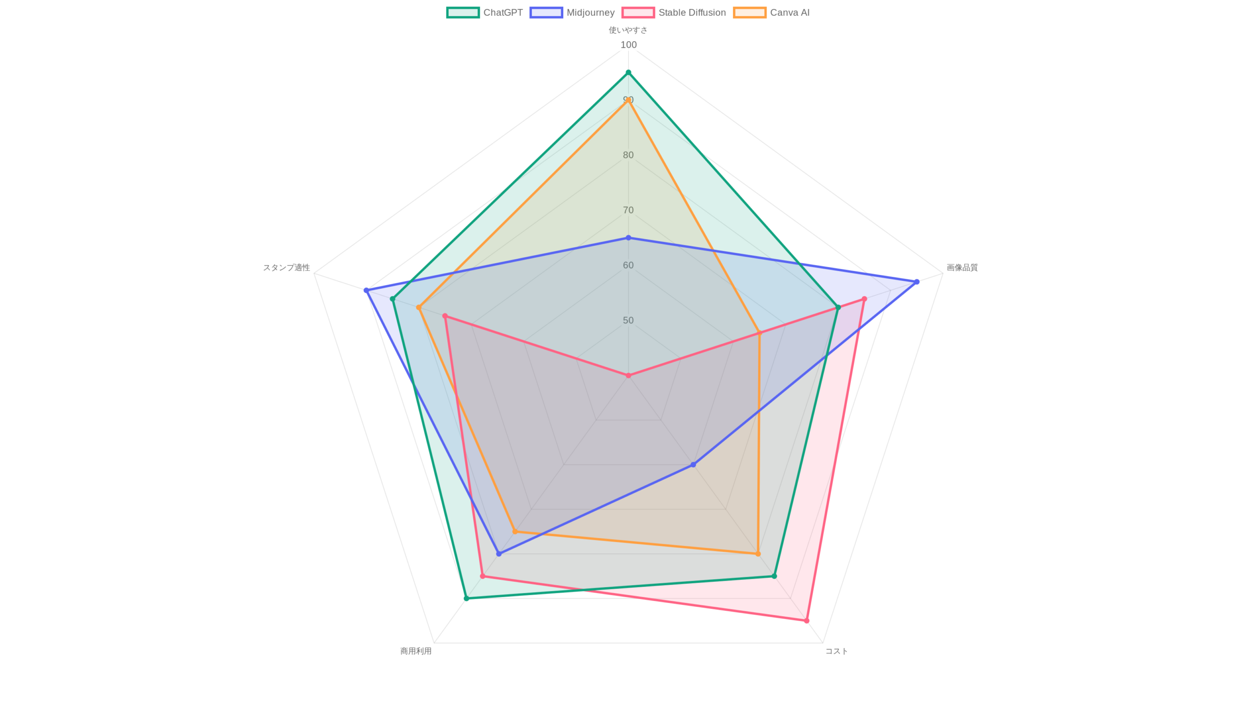 AI画像生成ツール4種の総合評価レーダーチャート