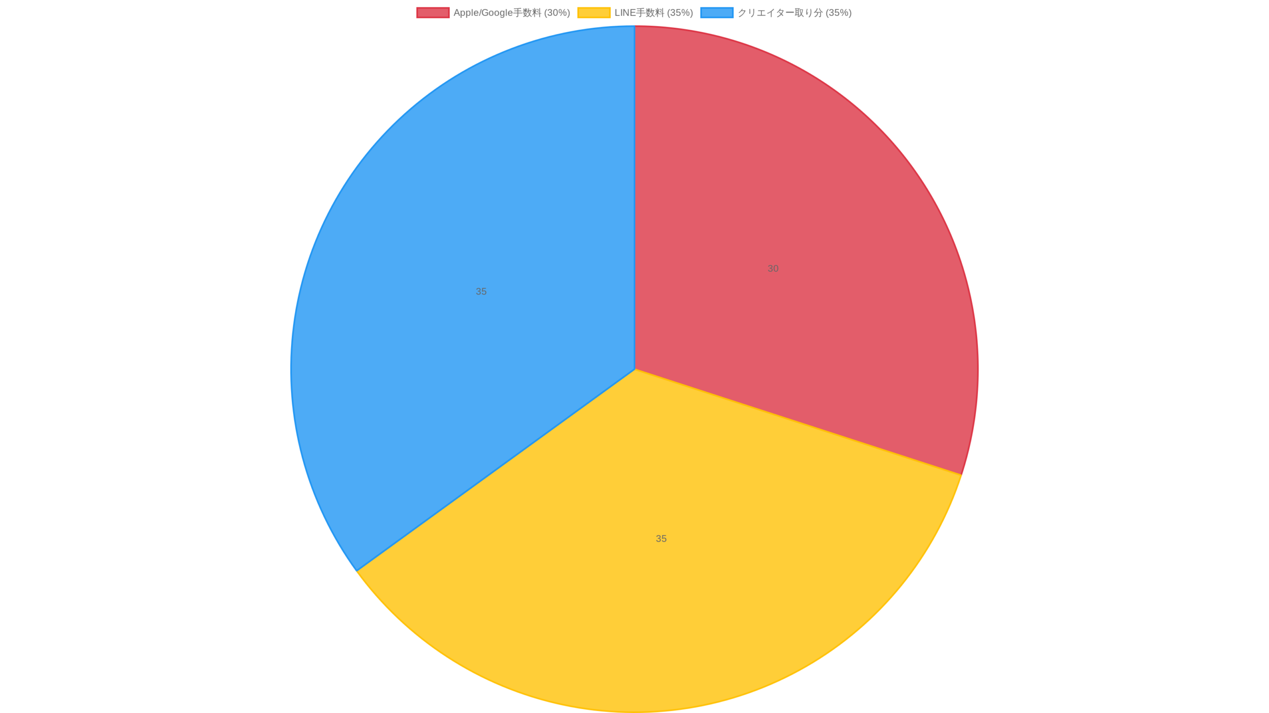 LINEスタンプの売上分配構造を示すパイチャート