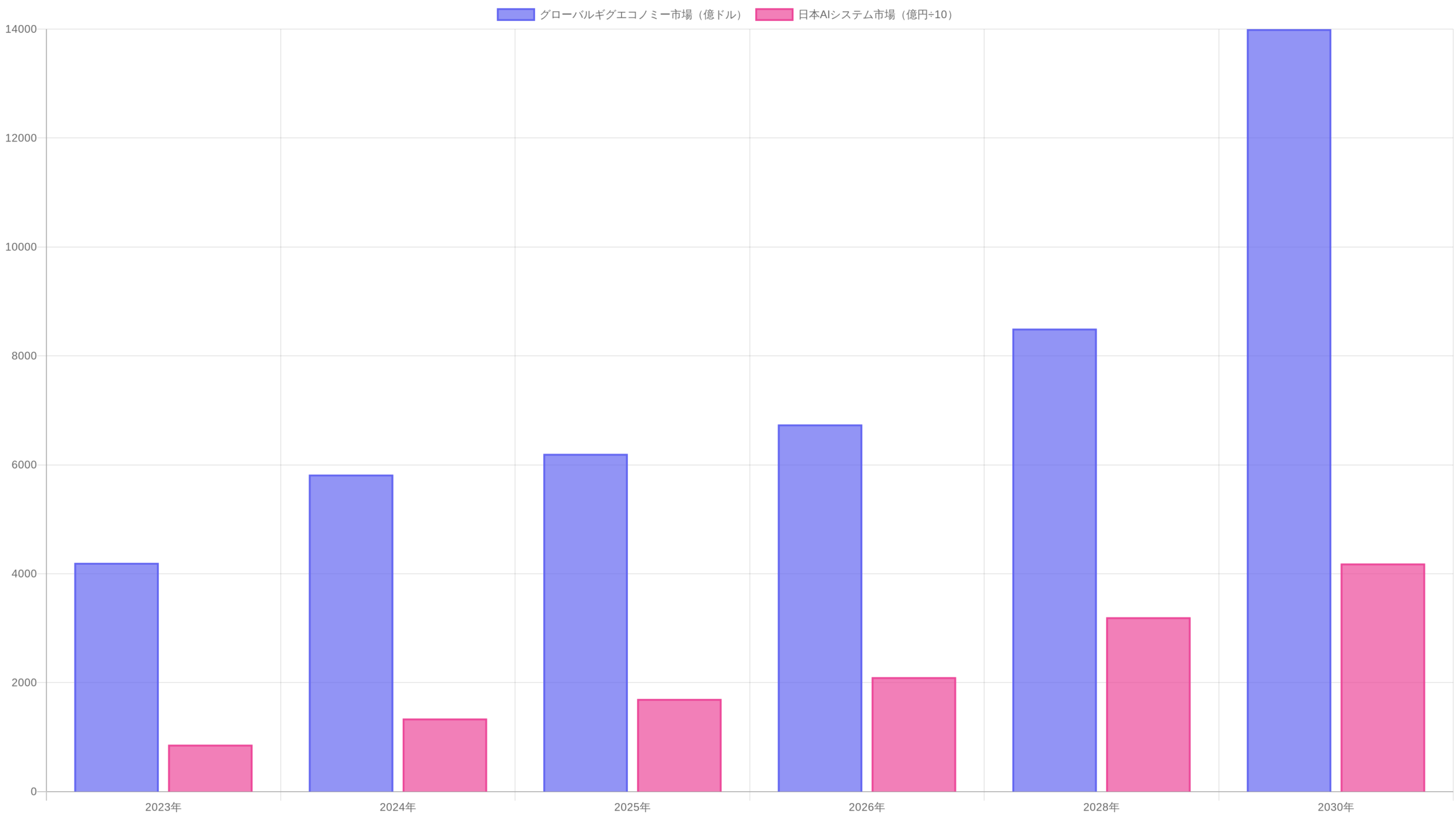 AI市場規模の推移を示すグラフ（2024年〜2030年）