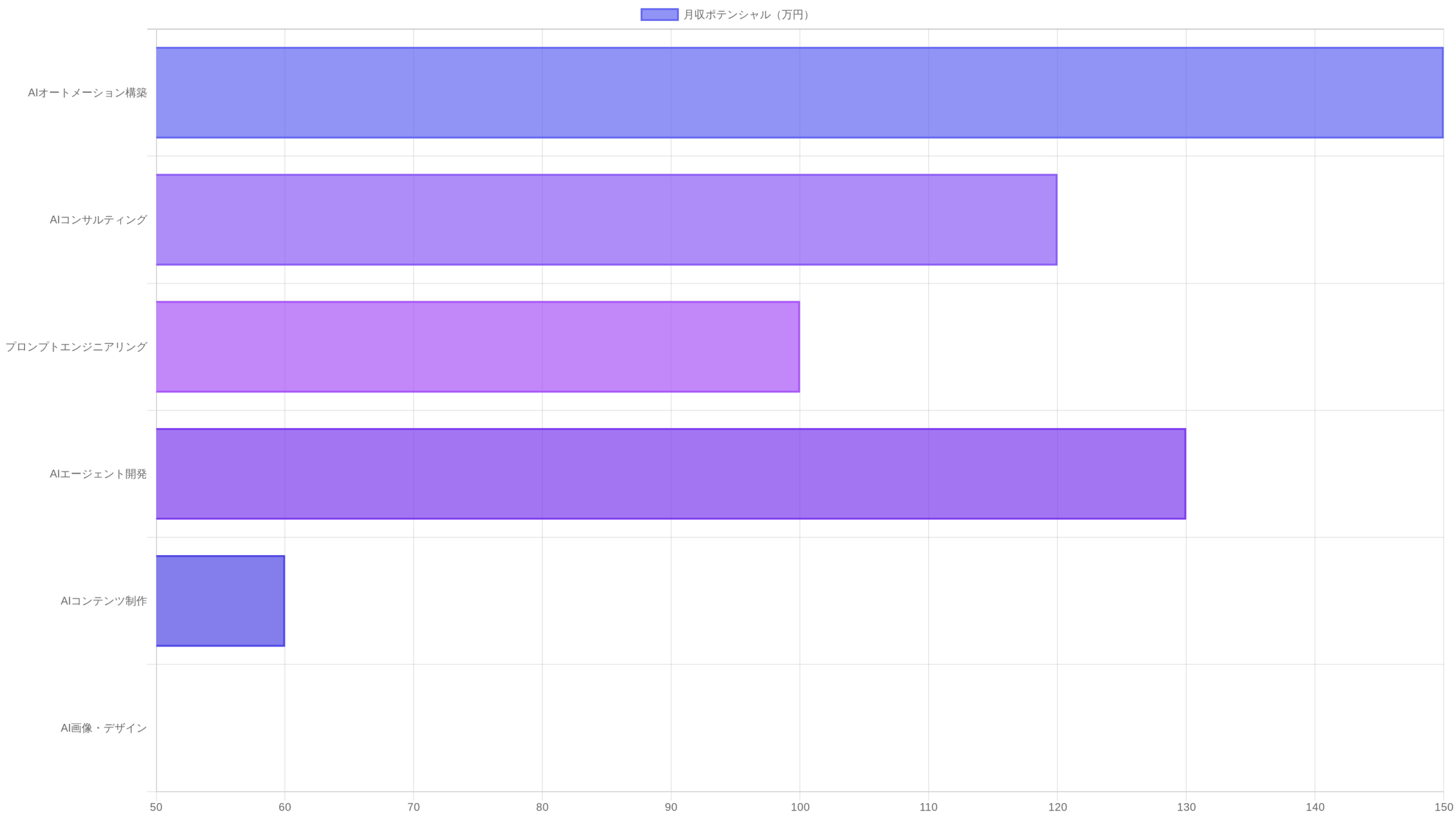 AI副業カテゴリ別の収益ポテンシャルを比較するチャート