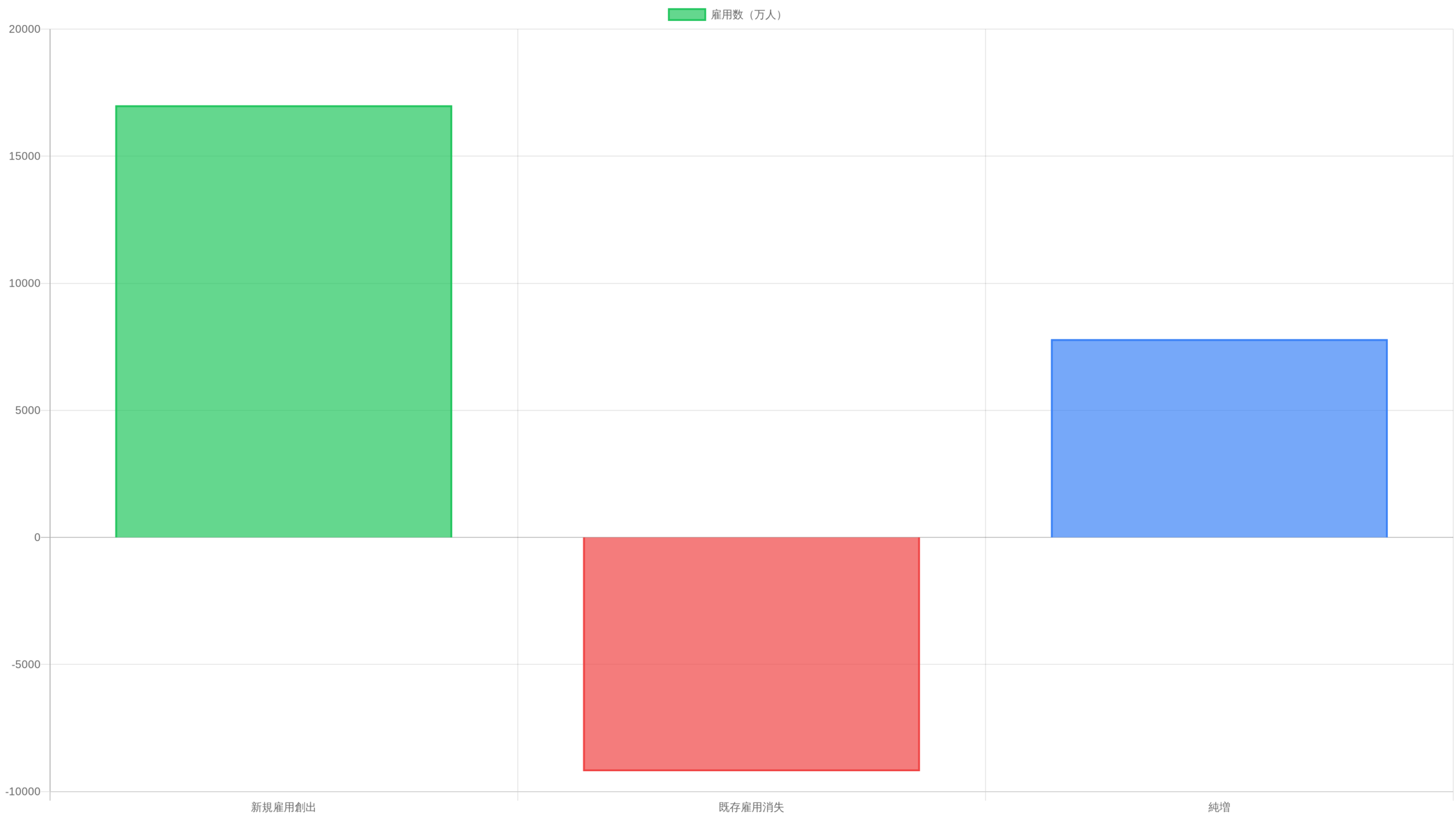 WEF雇用創出（1.7億）と消失（9,200万）の比較チャート