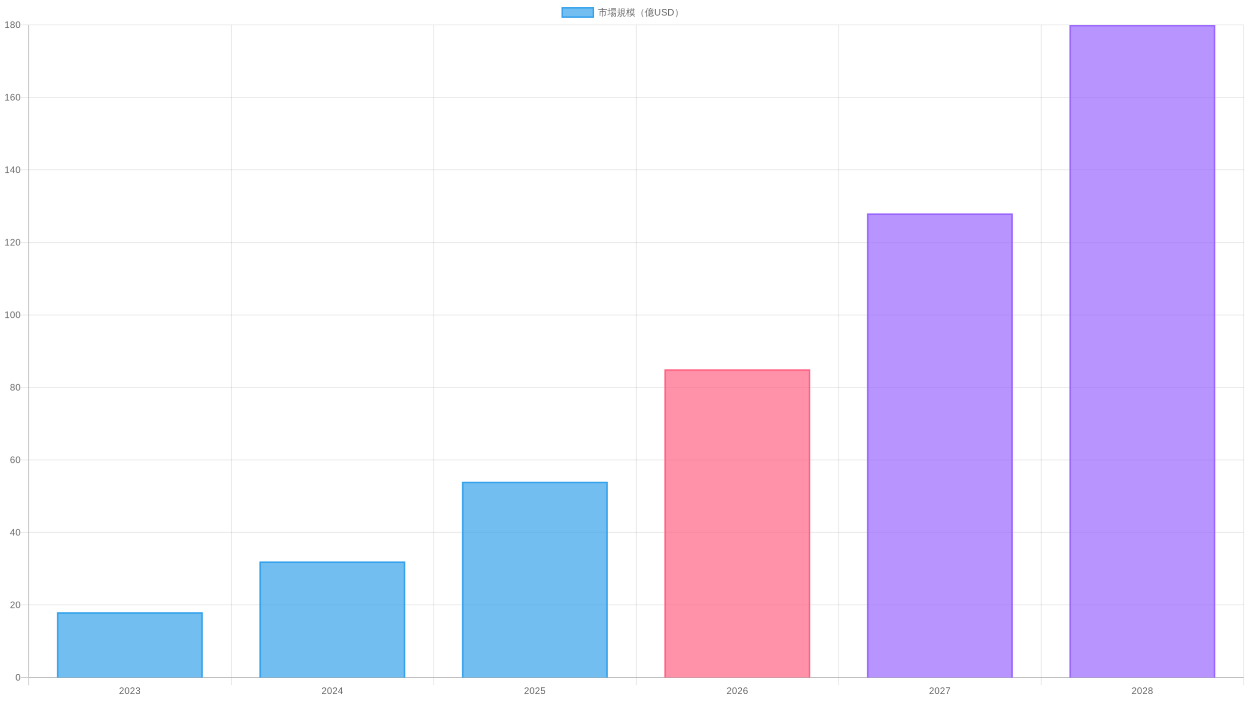 AI動画制作ツール市場の成長推移グラフ