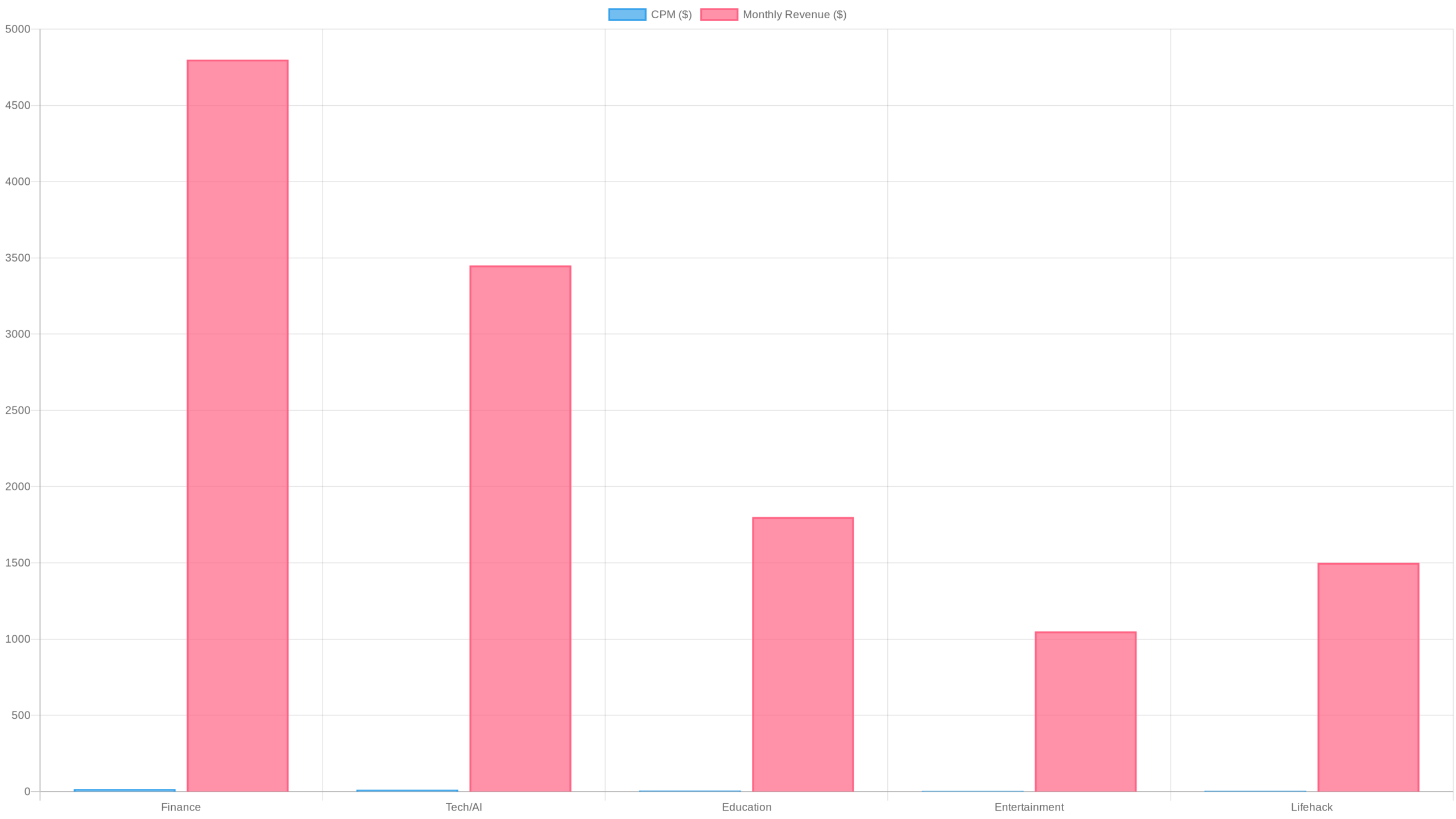 ニッチ別CPM・月収シミュレーション比較チャート