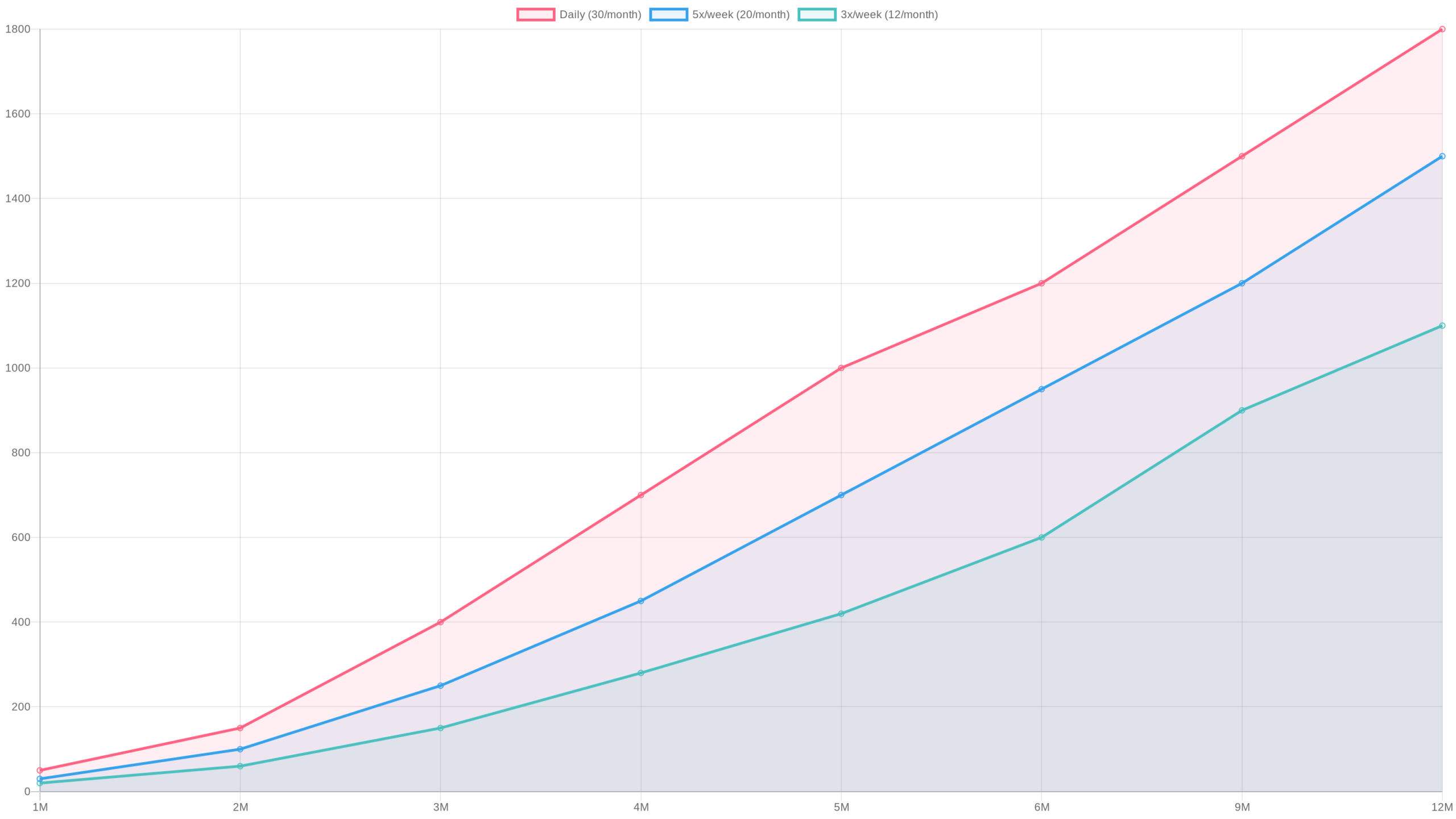 YouTubeショート投稿頻度と収益化到達期間の関係グラフ