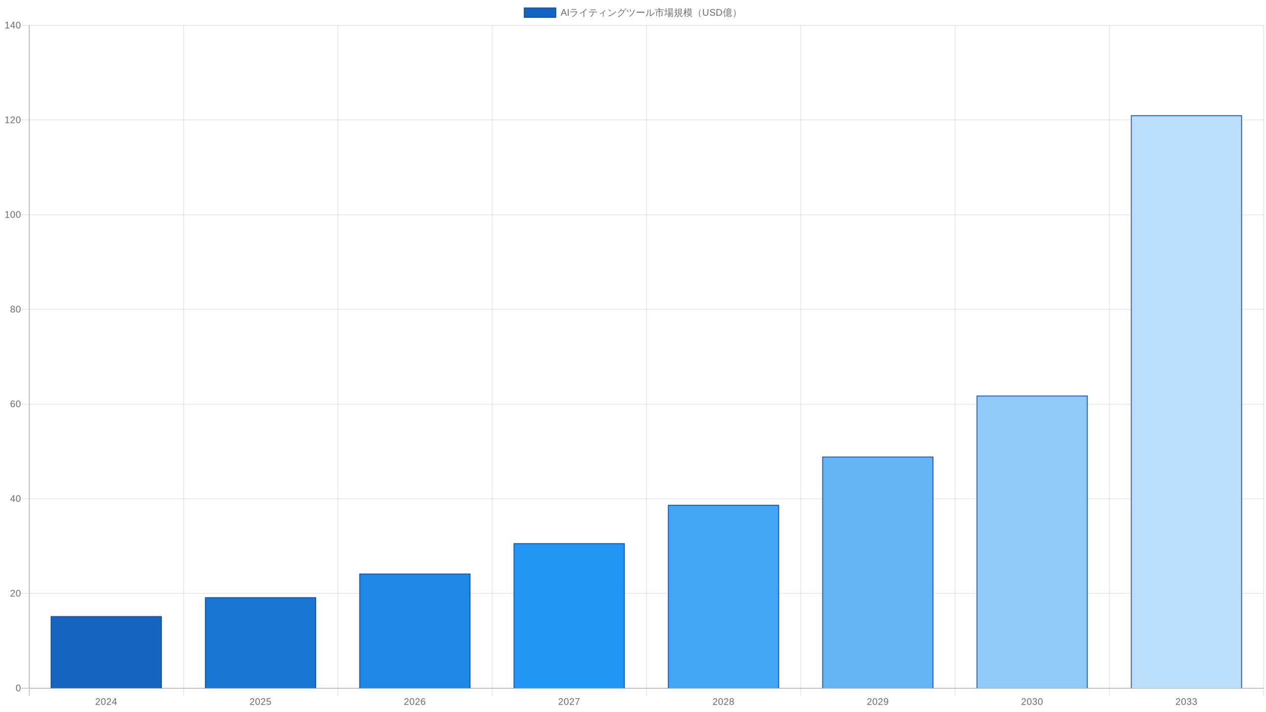 AIライティング市場の成長推移グラフ（2025年19.2億USD→2033年121億USD）