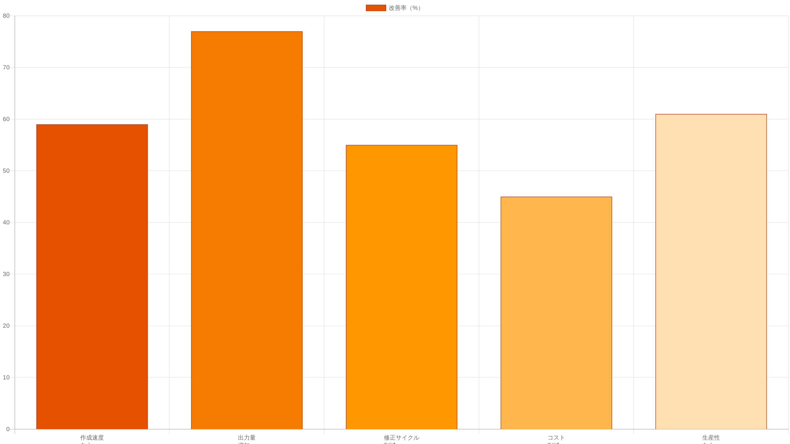 記事作成効率化データ：ChatGPT活用前後の比較チャート