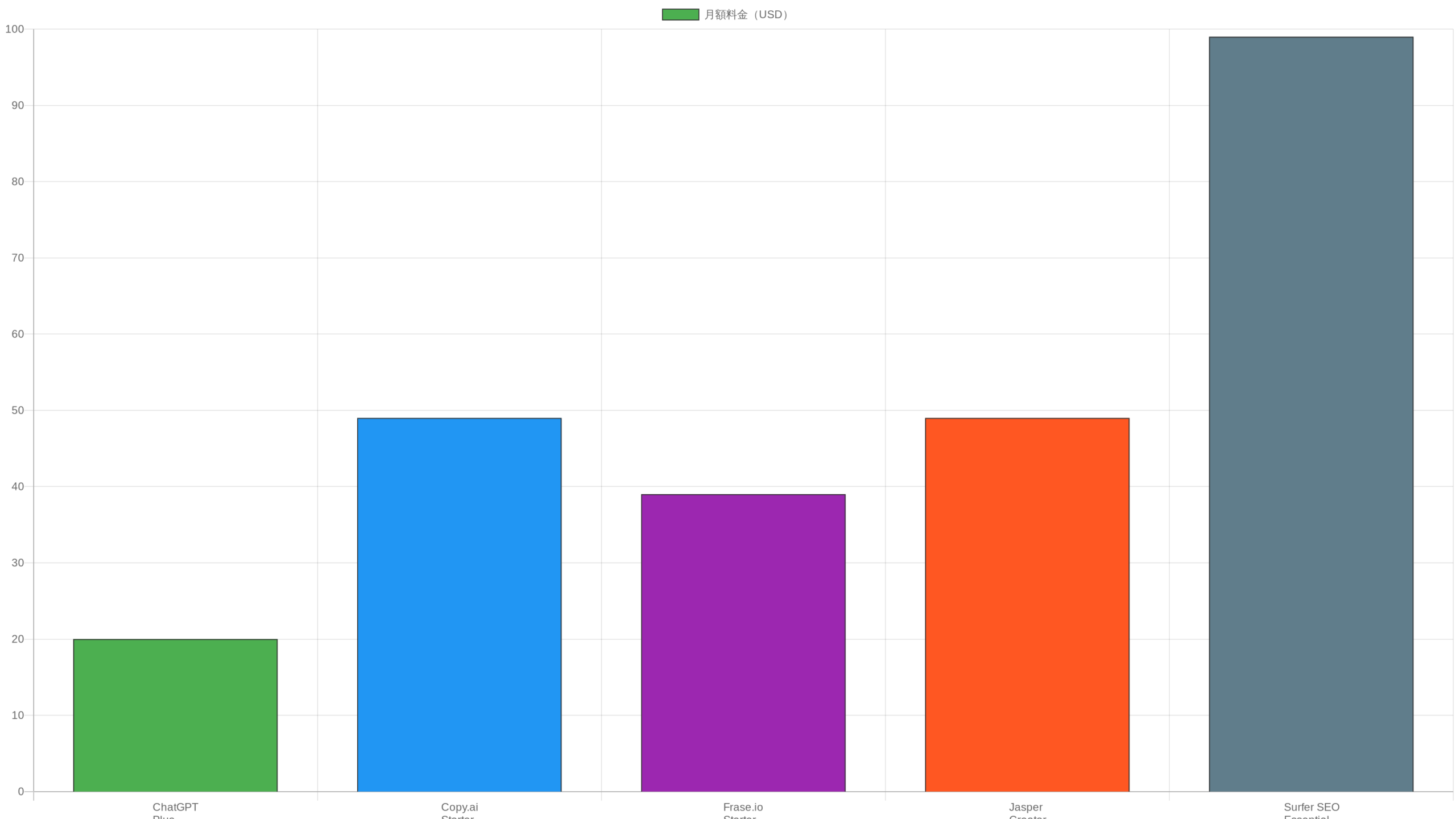 AIライティングツール月額料金比較チャート