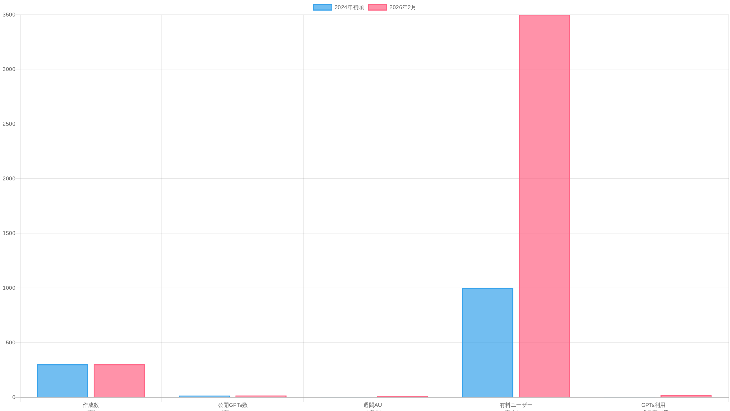 ChatGPTユーザー数とGPTs作成数の推移チャート