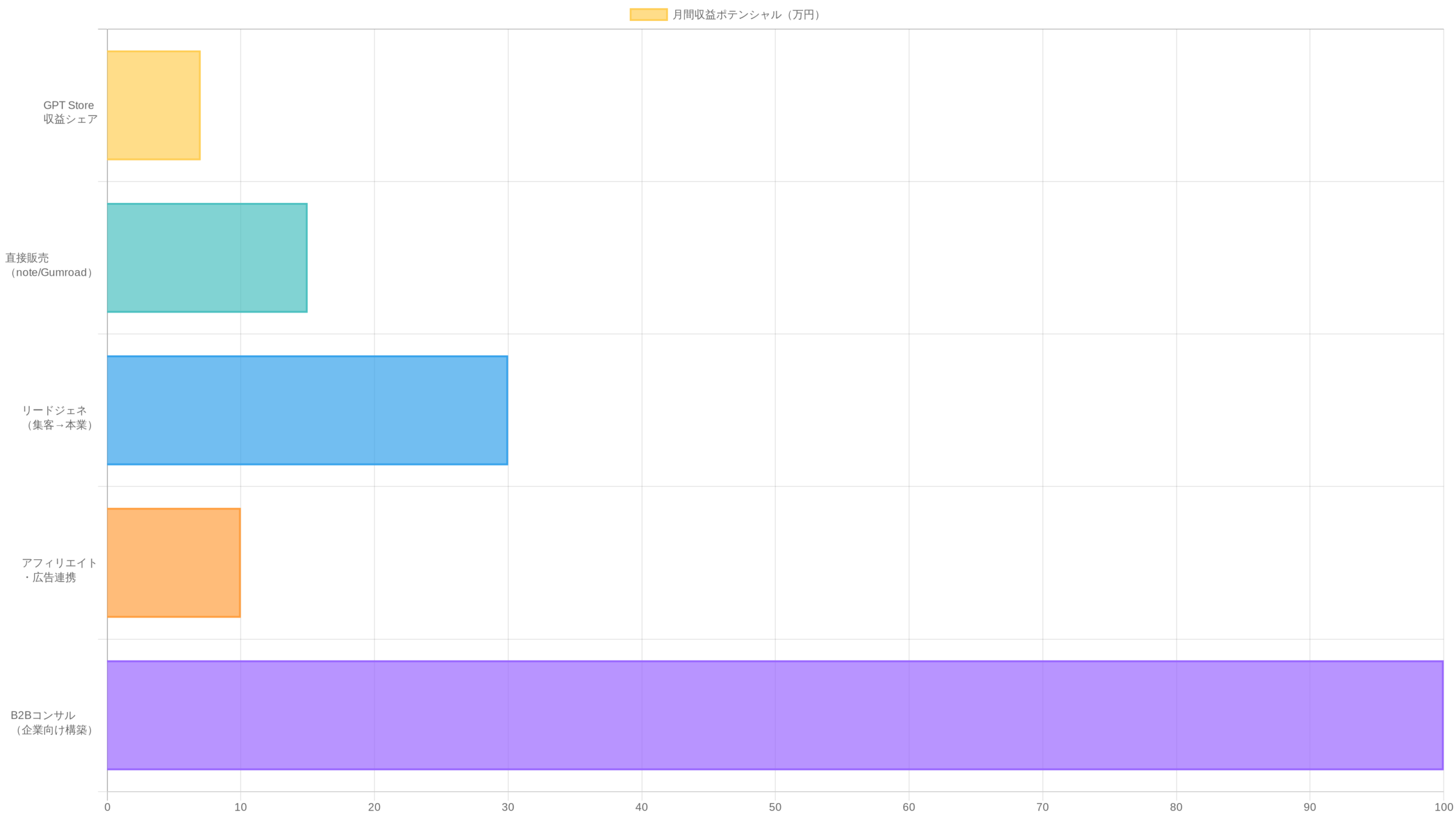 5つの収益化戦略の比較チャート──難易度と収益性のマトリクス