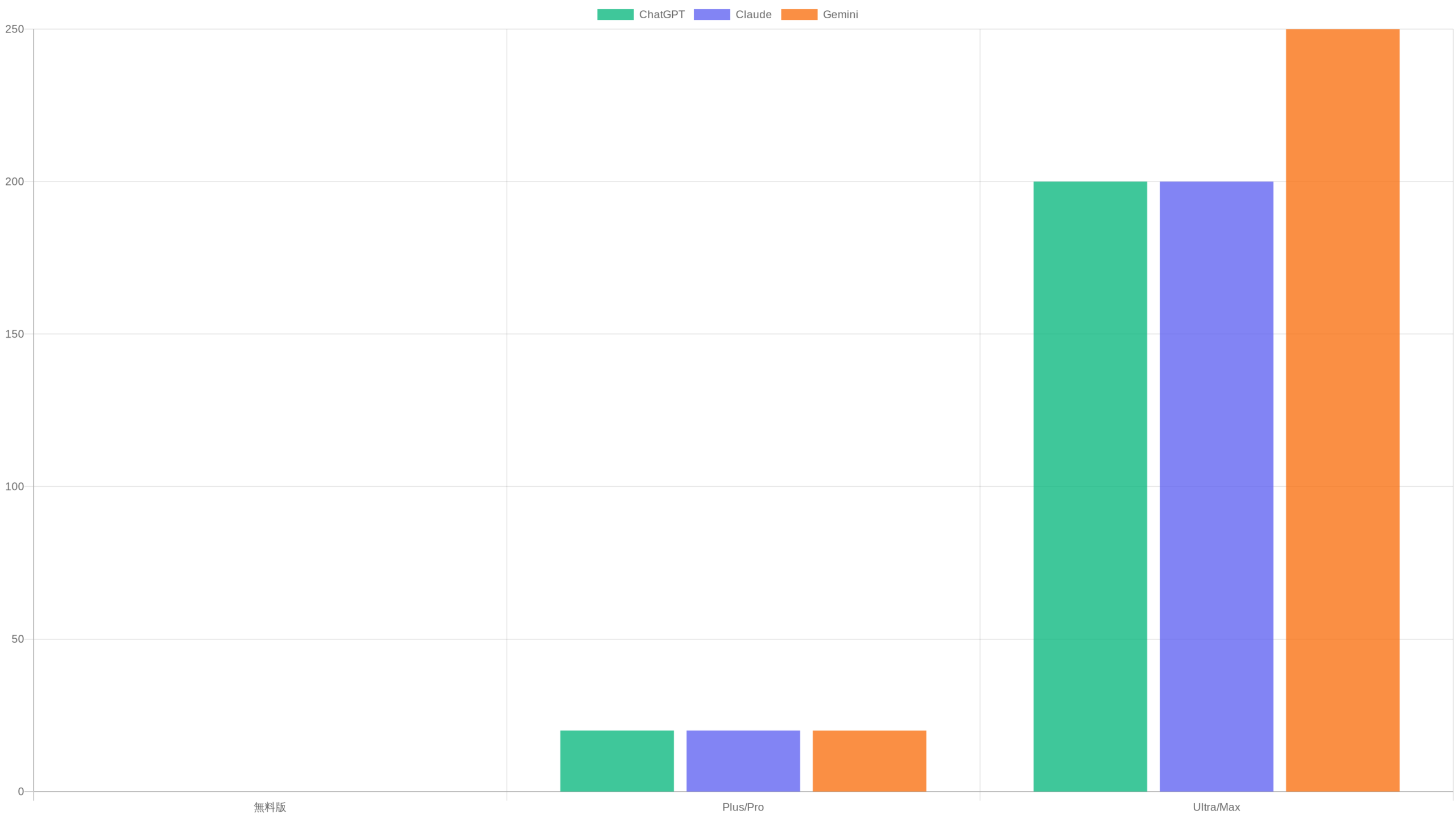 3つのAIツールの価格プラン比較チャート