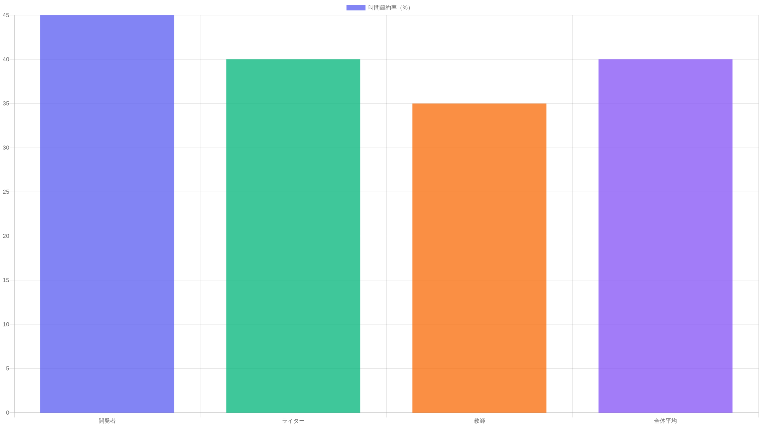 AI生産性向上の統計（時間節約率）
