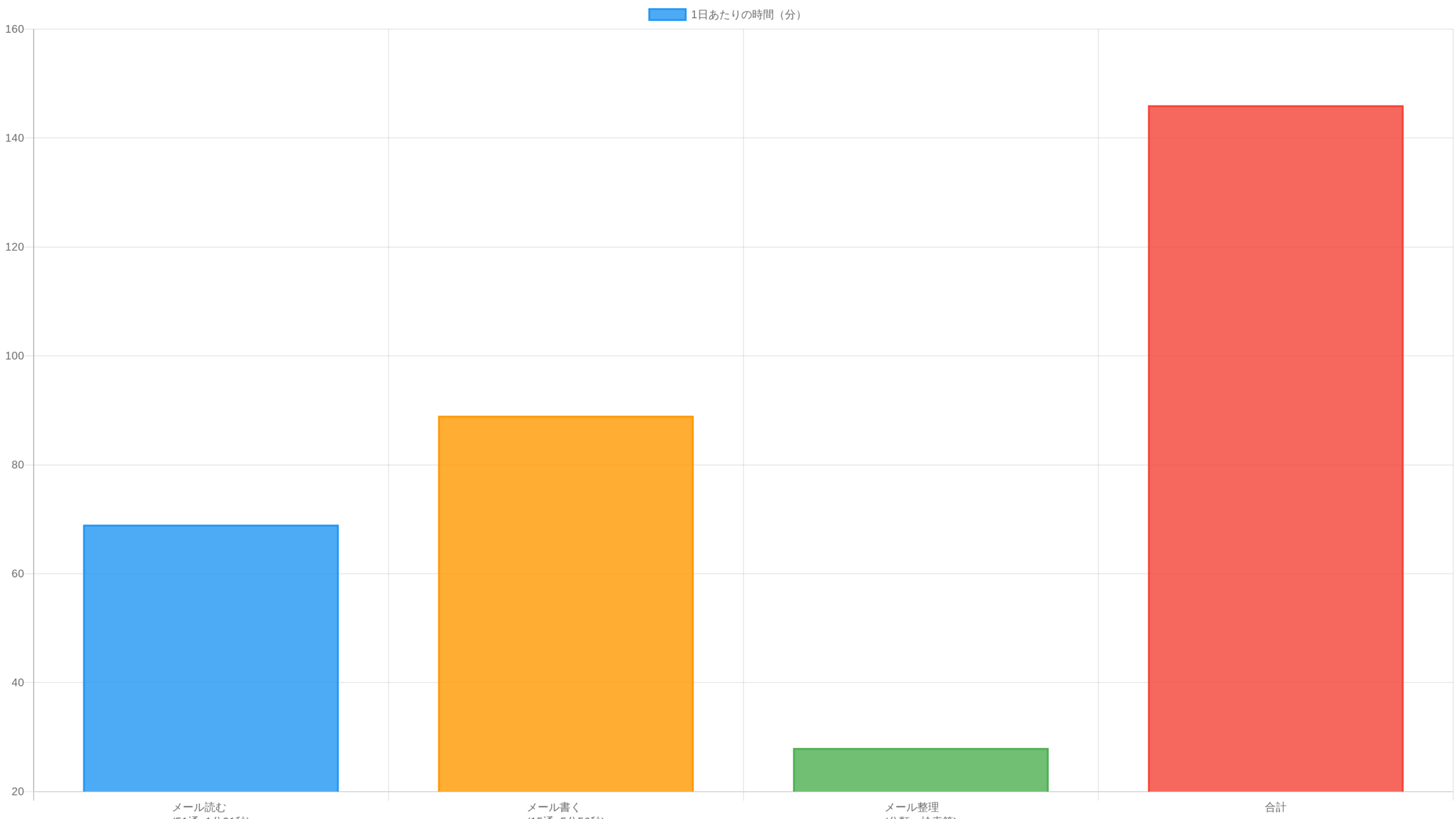 ビジネスパーソンのメール処理時間統計の棒グラフ