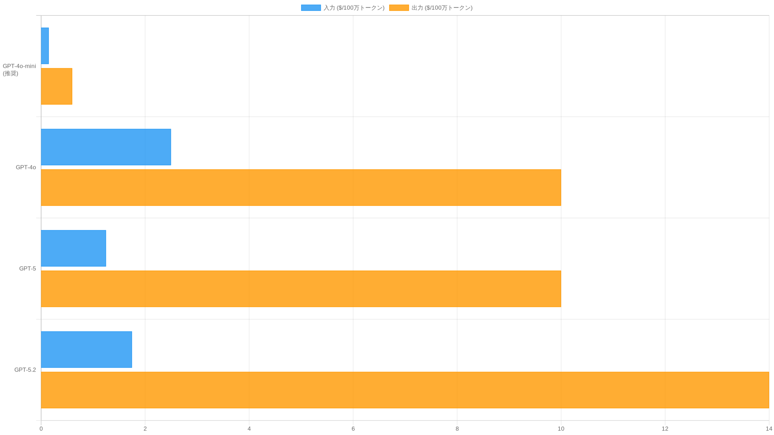 OpenAI API各モデルの料金比較横棒グラフ