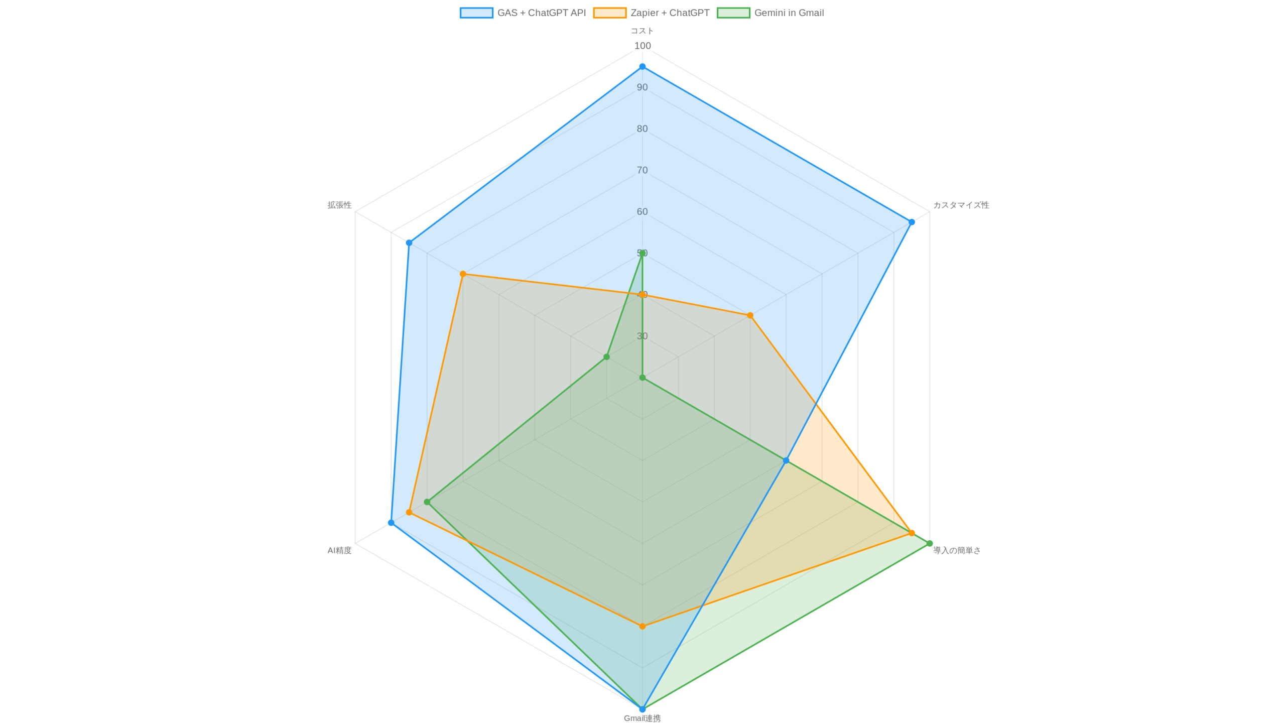 メール自動化ツール比較レーダーチャート