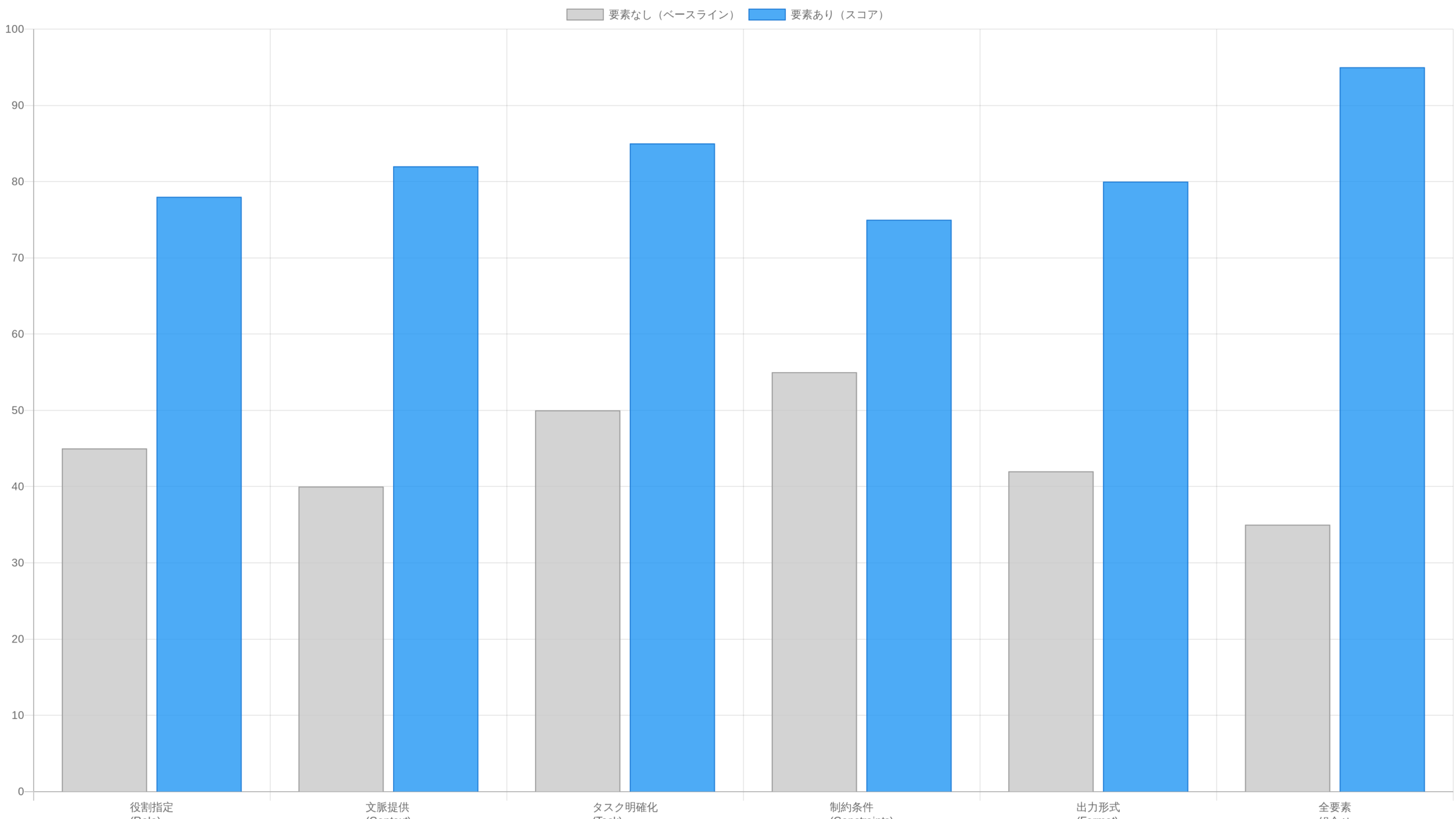 5つの黄金要素の効果比較チャート──各要素を追加した場合の出力品質向上率