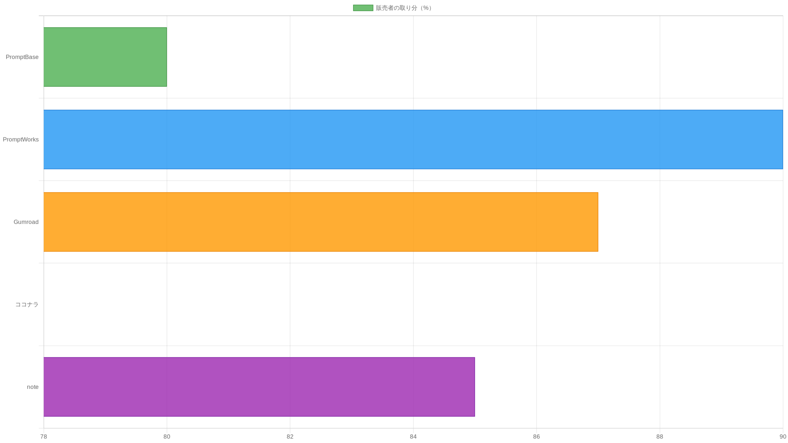 プロンプト販売プラットフォーム比較チャート──手数料、掲載数、特徴の比較
