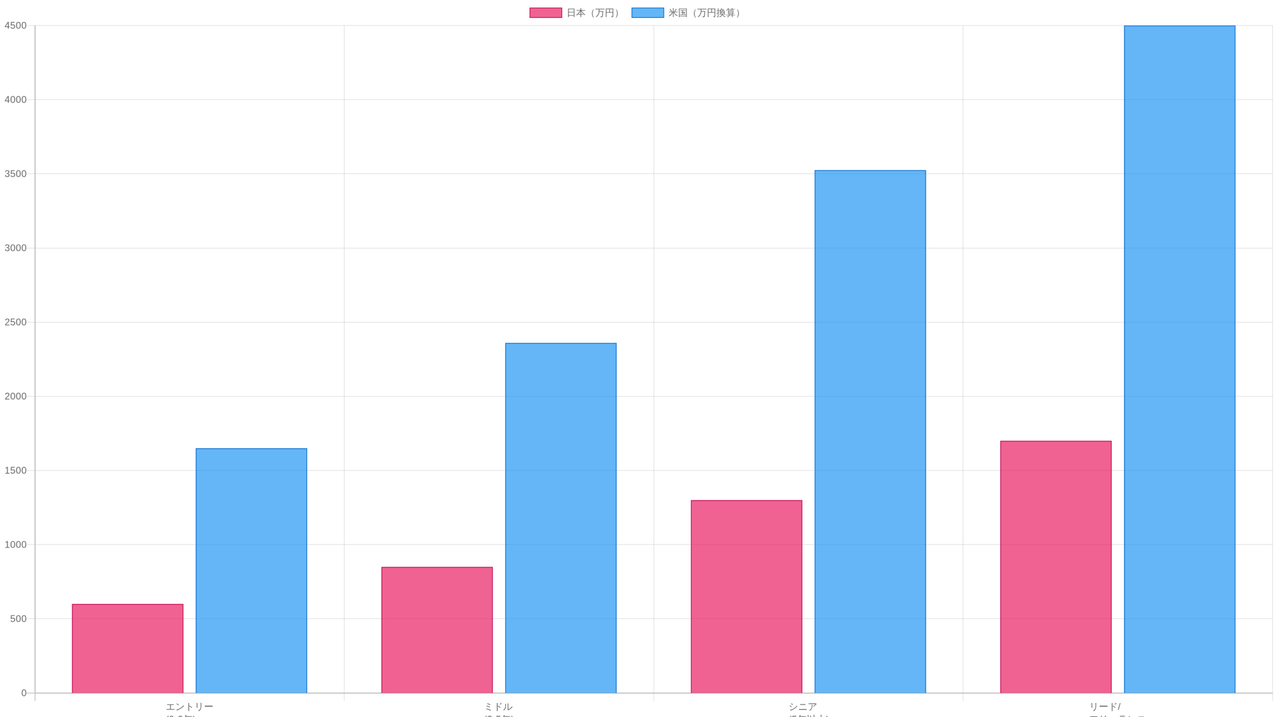 プロンプトエンジニアの年収レンジ比較チャート──日本とアメリカの比較