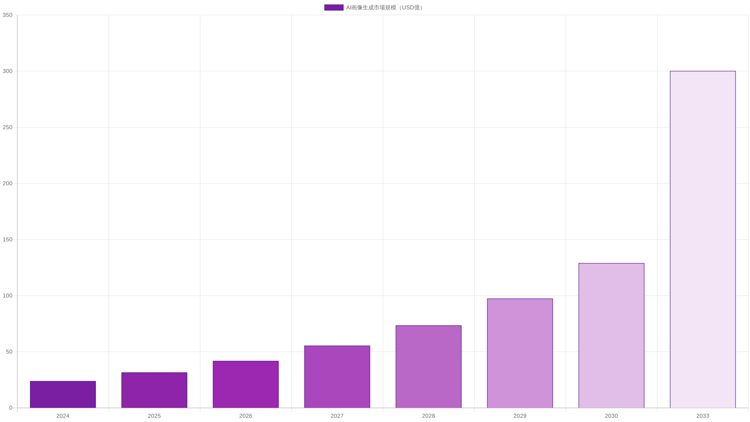 AI画像生成市場の成長予測グラフ（2024-2033年）
