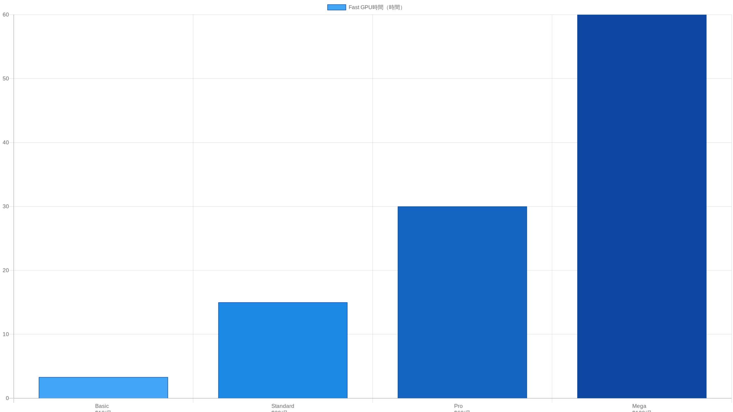 Midjourney料金プラン比較チャート