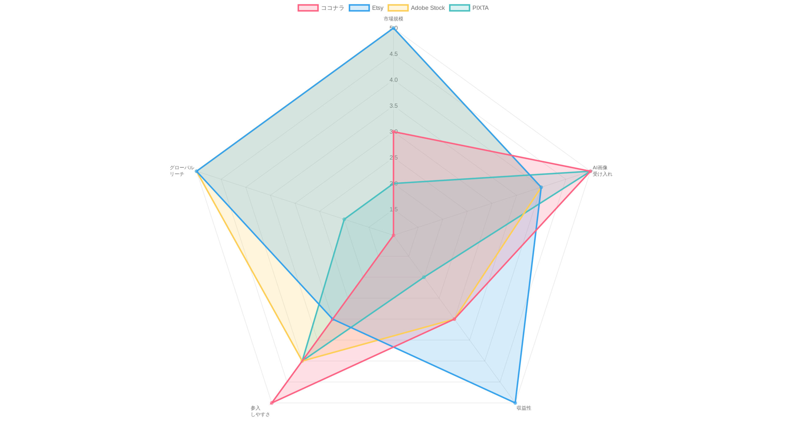 販売プラットフォーム比較チャート